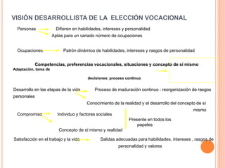 Personas Difieren en habilidades, intereses y personalidad
Aptas para un variado número de ocupaciones
Ocupaciones Patrón dinámico de habilidades, intereses y rasgos de personalidad
Competencias, preferencias vocacionales, situaciones y concepto de sí mismo
Adaptación, toma de
decisiones: proceso continuo
Desarrollo en las etapas de la vida Proceso de maduración continuo : reorganización de rasgos
personales
Conocimiento de la realidad y el desarrollo del concepto de sí
mismo
Compromiso Individuo y factores sociales
Presente en todos los
papeles
Concepto de sí mismo y realidad
Satisfacción en el trabajo y la vida Salidas adecuadas para habilidades, intereses , rasgos de
personalidad y valores
VISIÓN DESARROLLISTA DE LA ELECCIÓN VOCACIONAL
 