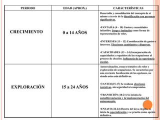 PERIODO EDAD (APROX.) CARACTERÍSTICAS
CRECIMIENTO 0 a 14 AÑOS
Desarrollo y consolidación del concepto de sí
mismo a través de la identificación con personas
significativas.
•FANTASÍA (4 – 10) Gustos y necesidades
infantiles. Juego e imitación como forma de
representación de roles.
•INTERESES (11 – 12) Consideración de gustos e
intereses. Elecciones cambiantes y dispersas.
•CAPACIDADES (13 – 14) Incorporación de
capacidades y requisitos de las ocupaciones al
proceso de elección. Influencia de la experiencia
escolar.
EXPLORACIÓN 15 a 24 AÑOS
Autoevaluación, ensayo tentativo de roles y
exploración de ocupaciones. Se caracteriza por
una creciente focalización de las opciones, no
siendo estas aún definitivas.
•TANTEO(15-17) Se realizan elecciones
tentativas, sin seguridad ni compromiso.
•TRANSICIÓN (18-21) Se intenta la
autodiferenciación y la implementación del
autoconcepto.
•ENSAYO (22-24) Dentro del área elegida, se
inicia la especialización y se prueba como opción
definitiva.
 