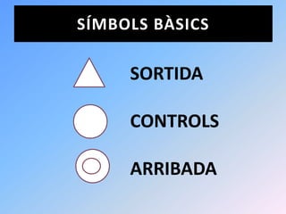SÍMBOLS BÀSICS

     SORTIDA

     CONTROLS

     ARRIBADA
 