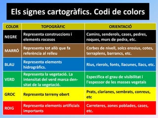 Els signes cartogràfics. Codi de colors
COLOR            TOPOGRÀFIC                             ORIENTACIÓ
        Representa construccions i        Camins, senderols, cases, pedres,
NEGRE
        elements rocosos                  roques, murs de pedra, etc.
        Representa tot allò que fa        Corbes de nivell, solcs erosius, cotes,
MARRÓ
        referència al relleu              terraplens, barrancs, etc.
        Representa elements
BLAU                                      Rius, rierols, fonts, llacunes, llacs, etc.
        hidrogràfics.
        Representa la vegetació. La
                                          Especifica el grau de visibilitat i
VERD    intensitat del verd marca den-
                                          l'espessor de les masses vegetals
        sitat de la vegetació.
                                          Prats, clarianes, sembrats, conreus,
GROC    Representa terreny obert
                                          etc
        Representa elements artificials   Carreteres, zones poblades, cases,
ROIG
        importants                        etc.
 