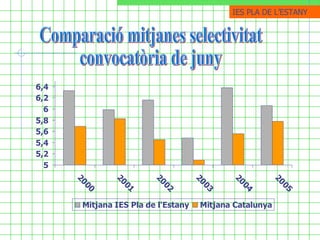 Comparació mitjanes selectivitat convocatòria de juny IES PLA DE ֳմ 