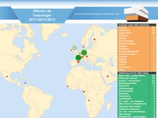 Ofertes de
l’estranger
2011-2012-2013
ESPECIALITATS MÉS FREQ.
Med. fam. i comunitària 32
Medicina interna 16
Anest. i reanimació 13
Radiodiagnòstic 13
Pediatria 9
Oftalmologia 7
Pneumologia 7
Geriatria 6
Psiquiatria 5
Cardiologia 4
Cir. gral. i ap. digestiu 4
Med. física i rehabilitació 4
Medicina del treball 4
Medicina intensiva 4
Cir. ort. i traumatologia 3
Neurologia 3
Obstetrícia i ginecologia 3
PAÏSOS AMB MÉS OFERTES
França 43
Alemanya 40
Regne Unit 28
Andorra 7
Suïssa 6
Unió Europea 5
Aràbia Saudita 4
Àustria 4
Finlàndia 4
Guinea Equatorial 4
Guinea Conakry 2
Irlanda 2
Angola 1
Bèlgica 1
Carib 1
Dinamarca 1
Mèxic 1
46
 