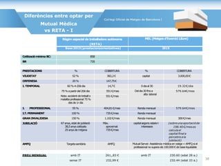 Diferències entre optar per
Mutual Mèdica
vs RETA - I
Règim especial de treballadors autònoms
(RETA)
MEL(Metgesd’Exercici Lliure)
Base2015(prestacionsorientatives) 2015
Cotitzaciómínima BC: 858
BR 735
PRESTACIONS % COBERTURA % COBERTURA
VIUDETAT 52% 382,2€ capital 3.000,00€
ORFENESA 20% 147,75€
I.TEMPORAL 60%4-20èdia 14,7€ 0diaal30 19.32€/dia
75%apartirdel 20èdia 551€/mes Deldia30finsa
alta laboral
579.64€/mes
Nota:accident detreballo
malaltiaprofessional 75%
desde1rdia
551€/mes
I. PROFESSIONAL 55% 404,81€/mes Rendamensual 579.64€/mes
I.T.PERMANENT 100% 735€/mes Rendamensual
GRANINVALIDESA 150% 1.102€/mes Rendamensual 300€/mes
JUBILACIÓ 67anys, edatde jubilació
38,5anys cotitzats
25anys demitjana
Màx.
aproximat
735€/mes
capitalsegons estalvii
interessos
(sobreuna aportacióde
198.40 €/meses
calculael
capital final a
percebre ala
jubilació)
AMFQ Targetasanitària AMFQ MutualServei: Assistència mèdicaen viatge+AMFQsi el
professional no supera els100.000€de baseliquidable
PREU MENSUAL amb IT 261,,83 € amb IT 230.60 (edat 28 a.)
sense IT 232,99 € 232.44 (edat 33 a.)
38
 