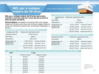 MEL per a metges majors de 30 anys que inicien
activitat o que faci més de 5 anys des de la darrera
data de baixa del RETA.
Mutual Mèdica ha adaptat el producte MEL pels metges
majors de 30 anys que inicien per primera vegada l’exercici
privat de la Medicina (sense tenir contractats treballadors a
càrrec).
*Cobertures i
aportacions son
creixents un 3%
anual.
Mel bonificat per a metges de 30 a 60 anys
Assegurances MEL Cobertures i aportacions 2015
Incapacitat laboral 579.64* €/mes
Vida estalvi 3000 €
Dependència 300 €/mes
Assegurances de
jubilació MEL,
aportació de:
5,30* €/mes primers 6 mesos
74.26* €/mes del mes 7 al 12
127.47* €/mes del mes 13 al 18
198.49* €/mes a partir del mes 19
Mel bonificat per a metges de 61 a 65 anys
Assegurances
MEL
Cobertures i aportacions 2015
Vida estalvi 3000 €
Dependència 300 €/mes
Assegurances de
jubilació MEL,
aportació de:
26.52* €/mes primers 6 mesos
95.48* €/mes del mes 7 al 12
149.32* €/mes del mes 13 al 18
220.35* €/mes a partir del mes 19
Mel bonificat per a metges més grans de 65 anys
Assegurances MEL Cobertures i aportacions 2015
Vida estalvi 3000 €
Assegurances de
jubilació MEL,
aportació de:
26.52* €/mes primers 6 mesos
95.48* €/mes del mes 7 al 12
149.32* €/mes del mes 13 al 18
220.35* €/mes a partir del mes 19
Quotes MEL bonificat més grans 30 anys que comencin activitat privada per primera vegada
Edat 1 any
Primers 6 mesos Segons 6 mesos
30 45.64 € 114.60 €
35 50.28 € 119.24€
40 60.13 € 129.09 €
45 68.49 € 137.44 €
50 76.33 € 145.28 €
55 87.09 € 156.05 €
60 106.66 € 175.62 €
65 75.57 € 144.53 €
70 69.90 € 138.86 €
MEL per a metges
majors de 30 anys
42
 