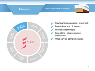 Funcions
Serveis d’assegurances i prevenció.
Serveis bancaris i financers.
Innovació i tecnologia.
Consultoria i assessorament
professional.
Altres serveis complementaris.
58
 