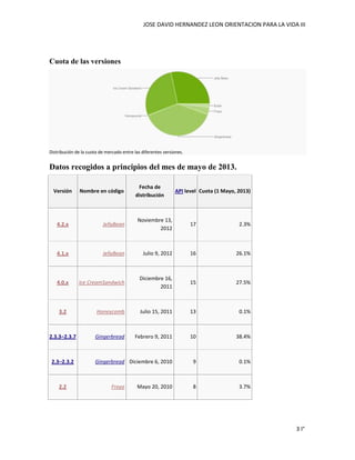 JOSE DAVID HERNANDEZ LEON ORIENTACION PARA LA VIDA III
3 I°
Cuota de las versiones
Distribución de la cuota de mercado entre las diferentes versiones.
Datos recogidos a principios del mes de mayo de 2013.
Versión Nombre en código
Fecha de
distribución
API level Cuota (1 Mayo, 2013)
4.2.x JellyBean
Noviembre 13,
2012
17 2.3%
4.1.x JellyBean Julio 9, 2012 16 26.1%
4.0.x Ice CreamSandwich
Diciembre 16,
2011
15 27.5%
3.2 Honeycomb Julio 15, 2011 13 0.1%
2.3.3–2.3.7 Gingerbread Febrero 9, 2011 10 38.4%
2.3–2.3.2 Gingerbread Diciembre 6, 2010 9 0.1%
2.2 Froyo Mayo 20, 2010 8 3.7%
 