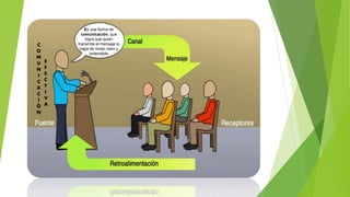 Es una forma de
comunicación, que
logra que quien
transmite el mensaje lo
haga de modo claro y
entendible
C
O
M
U
N
I
C
A
C
I
Ó
N
E
F
E
C
T
I
V
A
 