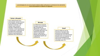 Las estrategias de una comunicación efectiva deben enfocarse en la eficacia de los elementos
de la comunicación en relación a lo siguiente:
Emisor y Receptor
como interlocutores de la
comunicación, siendo el emisor
el que elabora el mensaje e
imprime la intención, y el
receptor quien recibe el
mensaje, modificando su
conducta, lo más importante es
la comprensión y tolerancia de
las diferencias individuales
evitando la generalización y
distorsión de la información.
Mensaje
en referencia al conjunto
de signos que comunican
algo compuesto de
significante y significado,
el mensaje debe tener una
coherencia entre ellos,
siendo el significante
aquello que percibimos, y
el significado aquello que
entendemos.
Canal
como el medio en que se
transmite el mensaje, debe
encontrar las herramientas
correctas para una comunicación
eficiente como, por ejemplo, el
uso de la tecnologías de la
información y la comunicación
conocidas como TIC.
 