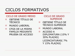 CICLOS FORMATIVOS CICLO DE GRADO MEDIO OBTIENE TÍTULO DE TÉCNICO  MUNDO LABORAL  CFGS DE LA MISMA FAMILIA MEDIANTE PRUEBA DE ACCESO  CICLO DE GRADO SUPERIOR OBTIENE TÍTULO SE TÉCNICO SUPERIOR MUNDO LABORAL ACCESO A DIPLOMATURA (15% Y 30% PLAZAS) LICENCIATURAS( 7% Y 15% PLAZAS) 