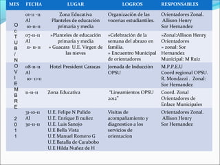 MES

O
c
T
U
B
/
N
O
V
I
E
M
B
R
E
2
0
1
1

FECHA

LUGAR

LOGROS

RESPONSABLES

01-11 -11
Al
10-11-11

Zona Educativa
Planteles de educación
primaria y media

Organizaciòn de las
vocerìas estudiantiles.

Orientadores Zonal.
Allison Henry
Sor Hernandez

07-11-11
Al
11- 11-11

»Planteles de educación
primaria y media
» Guacara U.E. Virgen de
las nieves

»Celebración de la
semana del abrazo en
familia.
» Encuentro Municipal
de orientadores

»Zonal:Allison Henry
Orientadores
» zonal: Sor
Hernandez
Municipal: M Ruiz

08-11-11
Al
10- 11-11

Hotel President Caracas

Jornada de Inducciòn
OPSU

M.P.P.E.U
Coord regional OPSU.
R. Mondazzi . Zonal:
Sor Hernandez

11-11-11

Zona Educativa

“Lineamientos OPSU
2012”

Coord. Zonal
Orientadores de
Enlace Municipales

31-10-11
Al
30-11-11

U.E. Felipe N Pulido
U.E. Enrique B nuñez
U.E. Luis Sanojo
U.E Bella Vista
U.E Manuel Romero G
U.E Batalla de Carabobo
U.E Hilda Nuñez de H

Visitas de
acompañamiento y
diagnostico a los
servicios de
orientacion

Orientadores Zonal.
Allison Henry
Sor Hernandez

 