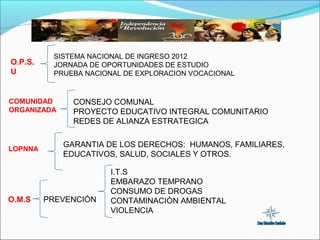 O.P.S.
U

SISTEMA NACIONAL DE INGRESO 2012
JORNADA DE OPORTUNIDADES DE ESTUDIO
PRUEBA NACIONAL DE EXPLORACION VOCACIONAL

COMUNIDAD
ORGANIZADA

LOPNNA

O.M.S

CONSEJO COMUNAL
PROYECTO EDUCATIVO INTEGRAL COMUNITARIO
REDES DE ALIANZA ESTRATEGICA
GARANTIA DE LOS DERECHOS: HUMANOS, FAMILIARES,
EDUCATIVOS, SALUD, SOCIALES Y OTROS.

PREVENCIÓN

I.T.S
EMBARAZO TEMPRANO
CONSUMO DE DROGAS
CONTAMINACIÒN AMBIENTAL
VIOLENCIA

 