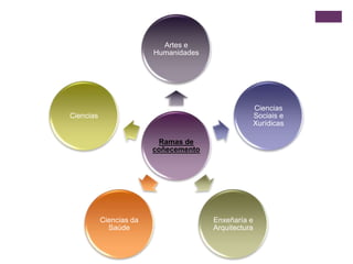 Ramas de
coñecemento
Artes e
Humanidades
Ciencias
Sociais e
Xurídicas
Enxeñaría e
Arquitectura
Ciencias da
Saúde
Ciencias
 