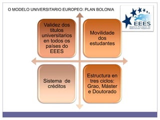 O MODELO UNIVERSITARIO EUROPEO: PLAN BOLONIA
Validez dos
titulos
universitarios
en todos os
países do
EEES
Movilidade
dos
estudantes
Sistema de
créditos
Estructura en
tres ciclos:
Grao, Máster
e Doutorado
 