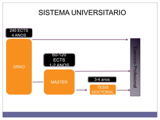 ExercicioProfesional
3-4 anos
MÁSTER
TESIS
DOCTORAL
240 ECTS
4 ANOS
GRAO
60-120
ECTS
1-2 ANOS
SISTEMA UNIVERSITARIO
 