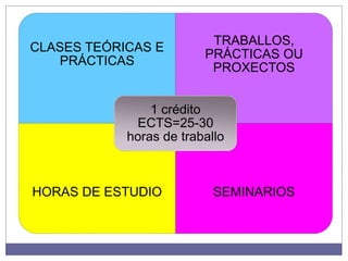 CLASES TEÓRICAS E
PRÁCTICAS
TRABALLOS,
PRÁCTICAS OU
PROXECTOS
HORAS DE ESTUDIO SEMINARIOS
1 crédito
ECTS=25-30
horas de traballo
 