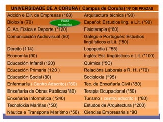 UNIVERSIDADE DE A CORUÑA ( Campus de Coruña) *Nº DE PRAZAS
Adción e Dir. de Empresas (180) Arquitectura técnica (*90)
Bioloxía (70) Español: Estudios ling. e Lit. (*90)
C. Ac. Física e Deporte (*120) Fisioterapia (*60)
Comunicación Audiovisual (50) Galego e Portugués: Estudios
lingüísticos e Lit. (*50)
Dereito (114) Logopedia ( *55)
Economía (90) Inglés: Est. lingüísticos e Lit. (*100)
Educación Infantil (120) Química (*50)
Educación Primaria (120 ) Relacións Laborais e R. H. (*70)
Educación Social (80) Socioloxía (*95)
Enfermaría ( Centro Adscrito) (*60) Tec. de Enxeñaría Civil (*80)
Enxeñaría de Obras Públicas(*80) Terapia Ocupacional (*50)
Enxeñaría Informática (*240) Turismo ( centro adscrito ) (*80)
Tecnoloxía Mariñas (*50) Estudos de Arquitectura (*200)
Náutica e Transporte Marítimo (*50) Ciencias Empresariais *90
Proba
específica
 