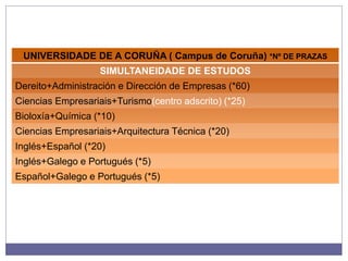 UNIVERSIDADE DE A CORUÑA ( Campus de Coruña) *Nº DE PRAZAS
SIMULTANEIDADE DE ESTUDOS
Dereito+Administración e Dirección de Empresas (*60)
Ciencias Empresariais+Turismo(centro adscrito) (*25)
Bioloxía+Química (*10)
Ciencias Empresariais+Arquitectura Técnica (*20)
Inglés+Español (*20)
Inglés+Galego e Portugués (*5)
Español+Galego e Portugués (*5)
 