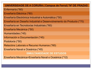 UNIVERSIDADE DE A CORUÑA ( Campus de Ferrol) *Nº DE PRAZAS
Enfermaría (*60)
Enxeñaría Eléctrica (*60)
Enxeñaría Electrónica Industrial e Automática (*50)
Enxeñaría en Deseño Industrial e Desenvolvemento do Producto (*70)
Enxeñaría en Tecnoloxías Industriais (*60)
Enxeñaría Mecánica (*50)
Humanidades (*45)
Información e Documentación (*45)
Podoloxía (*50)
Relacións Laborais e Recurso Humanos (*60)
Enxeñaría Naval e Oceánica (*45)
SIMULTANEIDADE DE ESTUDOS
Enxeñaría Mecánica+Enxeñaría Naval e Oceánica (*12)
 