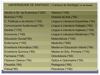 UNIVERSIDADE DE SANTIAGO ( Campus de Santiago) *Nº DE PRAZAS
Adción e Dir. de Empresas (*200) Historia (*100)
Bioloxía (*119) Historia da Arte (*95)
C. Políticas e da Adción (*125) Lingua e Literatura Españolas (*50)
Comunicación Audiovisual (*50) Lingua e Literatura Galegas (*50)
Dereito (*170) Lingua e Literatura Inglesas (*100)
Economía (*150) Lingua e Literatura Modernas (*75)
Educación Social(*65) Matemáticas (*100)
Enfermaría (*150) Mediciña (*360)
Enxeñaría Informática (*60) Mestre en Educación Infantil (*64)
Enxeñaría Química (*60) Mestre en Edu. Primaria (*115)
Farmacia (*195) Odontoloxía (*50)
Filoloxía Clásica (*50) Óptica e Optometría (*55)
Filosofía (*65) Pedagoxía (*65)
Física(*90) Psicoloxía (*150)
 