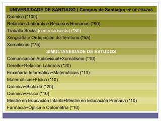 UNIVERSIDADE DE SANTIAGO ( Campus de Santiago) *Nº DE PRAZAS
Química (*100)
Relacións Laborais e Recursos Humanos (*90)
Traballo Social (centro adscrito) (*80)
Xeografía e Ordenación do Territorio (*55)
Xornalismo (*75)
SIMULTANEIDADE DE ESTUDOS
Comunicación Audiovisual+Xornalismo (*10)
Dereito+Relación Laborais (*20)
Enxeñaría Informática+Matemáticas (*10)
Matemáticas+Física (*10)
Química+Bioloxía (*20)
Química+Física (*10)
Mestre en Educación Infantil+Mestre en Educación Primaria (*10)
Farmacia+Óptica e Optometría (*10)
 
