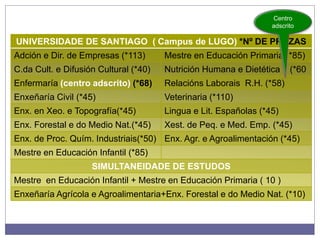 UNIVERSIDADE DE SANTIAGO ( Campus de LUGO) *Nº DE PRAZAS
Adción e Dir. de Empresas (*113) Mestre en Educación Primaria( *85)
C.da Cult. e Difusión Cultural (*40) Nutrición Humana e Dietética (*60
Enfermaría (centro adscrito) (*68) Relacións Laborais R.H. (*58)
Enxeñaría Civil (*45) Veterinaria (*110)
Enx. en Xeo. e Topografía(*45) Lingua e Lit. Españolas (*45)
Enx. Forestal e do Medio Nat.(*45) Xest. de Peq. e Med. Emp. (*45)
Enx. de Proc. Quím. Industriais(*50) Enx. Agr. e Agroalimentación (*45)
Mestre en Educación Infantil (*85)
SIMULTANEIDADE DE ESTUDOS
Mestre en Educación Infantil + Mestre en Educación Primaria ( 10 )
Enxeñaría Agrícola e Agroalimentaria+Enx. Forestal e do Medio Nat. (*10)
Centro
adscrito
 