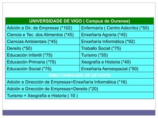 UNIVERSIDADE DE VIGO ( Campus de Ourense)
Adción e Dir. de Empresas (*102) Enfermaría ( Centro Adscrito) (*50)
Ciencia e Tec. dos Alimentos (*45) Enxeñaría Agraria (*45)
Ciencias Ambientais (*45) Enxeñaría Informática (*92)
Dereito (*50) Traballo Social (*75)
Educación Infantil (*75) Turismo (*55)
Educación Primaria (*75) Xeografía e Historia (*40)
Educación Social (*75) Enxeñaría Aeroespacial (*50)
SIMULTANEIDADE DE ESTUDOS
Adción e Dirección de Empresas+Enxeñaría Informática (*16)
Adción e Dirección de Empresas+Dereito (*20)
Turismo + Xeografía e Historia ( 10 )
 