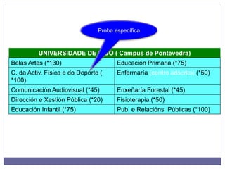 UNIVERSIDADE DE VIGO ( Campus de Pontevedra)
Belas Artes (*130) Educación Primaria (*75)
C. da Activ. Física e do Deporte (
*100)
Enfermaría (centro adscrito) (*50)
Comunicación Audiovisual (*45) Enxeñaría Forestal (*45)
Dirección e Xestión Pública (*20) Fisioterapia (*50)
Educación Infantil (*75) Pub. e Relacións Públicas (*100)
Proba específica
 