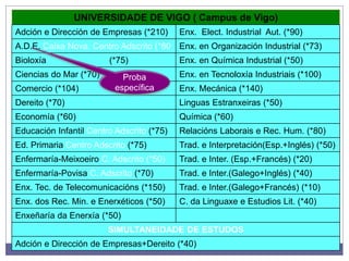 UNIVERSIDADE DE VIGO ( Campus de Vigo)
Adción e Dirección de Empresas (*210) Enx. Elect. Industrial Aut. (*90)
A.D.E. Caixa Nova. Centro Adscrito (*60 Enx. en Organización Industrial (*73)
Bioloxía (*75) Enx. en Química Industrial (*50)
Ciencias do Mar (*70) Enx. en Tecnoloxía Industriais (*100)
Comercio (*104) Enx. Mecánica (*140)
Dereito (*70) Linguas Estranxeiras (*50)
Economía (*60) Química (*60)
Educación Infantil Centro Adscrito (*75) Relacións Laborais e Rec. Hum. (*80)
Ed. Primaria Centro Adscrito (*75) Trad. e Interpretación(Esp.+Inglés) (*50)
Enfermaría-Meixoeiro C. Adscrito (*50) Trad. e Inter. (Esp.+Francés) (*20)
Enfermaría-Povisa C. Adscrito (*70) Trad. e Inter.(Galego+Inglés) (*40)
Enx. Tec. de Telecomunicacións (*150) Trad. e Inter.(Galego+Francés) (*10)
Enx. dos Rec. Min. e Enerxéticos (*50) C. da Linguaxe e Estudios Lit. (*40)
Enxeñaría da Enerxía (*50)
SIMULTANEIDADE DE ESTUDOS
Adción e Dirección de Empresas+Dereito (*40)
Proba
específica
 
