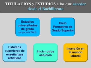 TITULACIÓN y ESTUDIOS a los que acceder
desde el Bachillerato
Estudios
universitarios
de grado
(superada PAU)
Estudios
superiores de
enseñanzas
artísticas
Ciclo
Formativo de
Grado Superior
Iniciar otros
estudios
Inserción en
el mundo
laboral
 