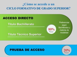 ¿Cómo se accede a un
CICLO FORMATIVO DE GRADO SUPERIOR?
20%
Plazas
80%
Plazas
Preferencias
según
Bachilleratos y
materias de
modalidad
Título Técnico Superior
Titulo Bachillerato
 