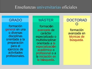 Enseñanzas universitarias oficiales
GRADO
formación
general en una
o diversas
disciplinas
orientada a la
preparación
para el
ejercicio de
activitades
profesionales.
MÁSTER
formación
avanzada de
carácter
especializado o
multidisciplinar
orientada a la
especialización
académica o
profesional o a
la iniciación en
la búsqueda.
DOCTORAD
O
formación
avanzada en
técnicas de
búsqueda.
 