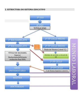  
2.	
  ESTRUCTURA	
  DO	
  SISTEMA	
  EDUCATIVO	
  
	
  
	
  
	
  
3º	
  ESO
4º	
  ESO
TiTULO	
  ESO
1º	
  BACHARELATO
2º	
  BACHARELATO
TÍTULO	
  DE	
  BACHAREL	
  
Superar	
  
Bacharelato(60%)máis	
  
avaliación	
  final	
  40%
GRAO	
  
UNIVERSITARIO
MÁSTER
Titulo	
  de	
  Técnico	
  (	
  nivel	
  1	
  )
PRUEBA	
  DE	
  ACCESO	
  A	
  CICLOS	
  DE	
  
GS
2º	
  FP	
  CICLO	
  
SUPERIOR	
  Titulo	
  de	
  Técnico	
  Superior	
  (	
  nivel	
  
3)	
  
19	
  	
  
ano
s
4º	
  ESO
TiTULO	
  ESO
1º	
  BACHARELATO
2º	
  BACHARELATO
GRAO	
  
UNIVERSITARIO
MÁSTER
DOCTORADO
1º	
  FP	
  CICLO	
  MEDIO
2º	
  FP	
  CICLO	
  MEDIO
1º	
  FP	
  CICLO	
  
SUPERIOR
2º	
  FP	
  CICLO	
  
SUPERIOR	
  T.	
  de	
  Técnico	
  Superior	
  (	
  nivel	
  3)	
  
19	
  	
  
anos
MUNDO	
  LABORAL
 