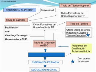 COLEGIO MONTEPINAR


                                                    Título de Técnico Superior
     EDUCACIÓN SUPERIOR             Universidad
                                                    Ciclos Formativos de
                                                    Grado Superior de FP
     Título de Bachiller
                             Ciclos Formativos de          Título de Técnico
    Bachillerato:            Grado Medio de FP
                                                        Grado Medio de Artes
    Arte
                                                        Plásticas y Diseño o
    Ciencias y Tecnología                               Técnico Deportivo
    Humanidades y CCSS
                             Título de Graduado
                                   en ESO                    Programas de
                                                             Cualificación
                                                             Profesional Inicial
                                     E.S.O.
                                                                   Con prueba
                            ENSEÑANZA PRIMARIA                     de acceso


                            EDUCACIÓN INFANTIL
 