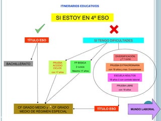 SI ESTOY EN 4º ESO
SI TENGO DIFICULTADES
BACHILLERATO
TÍTULO ESO
TÍTULO ESO
FP BÁSICA
2 cursos
Máximo 17 años
PRUEBA
ACCESO
CICLOS
con 17 años
DIVERSIFICACIÓN.
¿? 1 curso
MUNDO LABORAL
PRUEBA EXTRAORDINARIA
con 18 años y max. 5 suspensas
ESCUELA ADULTOS
18 años ó con contrato laboral
PRUEBA LIBRE
con 18 añosREVÁLIDA
CF GRADO MEDIO y * CF GRADO
MEDIO DE RÉGIMEN ESPECIAL
* - Artes Plásticas y Diseño; -Deportivo; -Idiomas; -Música y danza
ITINERARIOS EDUCATIVOS
 