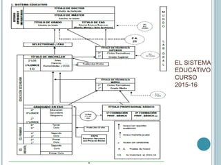 EL SISTEMA
EDUCATIVO
CURSO
2015-16
 