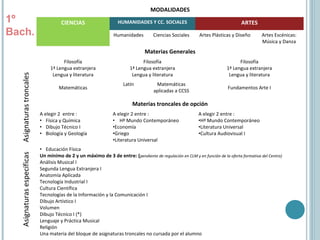 MODALIDADES
CIENCIAS HUMANIDADES Y CC. SOCIALES ARTES
Humanidades Ciencias Sociales Artes Plásticas y Diseño Artes Escénicas:
Música y Danza
Materias Generales
Filosofía
1ª Lengua extranjera
Lengua y literatura
Matemáticas
Filosofía
1ª Lengua extranjera
Lengua y literatura
Filosofía
1ª Lengua extranjera
Lengua y literatura
Fundamentos Arte I
Latín Matemáticas
aplicadas a CCSS
Materias troncales de opción
A elegir 2 entre :
• Física y Química
• Dibujo Técnico I
• Biología y Geología
A elegir 2 entre :
• Hª Mundo Contemporáneo
•Economía
•Griego
•Literatura Universal
A elegir 2 entre :
•Hª Mundo Contemporáneo
•Literatura Universal
•Cultura Audiovisual I
• Educación Física
Un mínimo de 2 y un máximo de 3 de entre: (pendiente de regulación en CLM y en función de la oferta formativa del Centro)
Análisis Musical I
Segunda Lengua Extranjera I
Anatomía Aplicada
Tecnología Industrial I
Cultura Científica
Tecnologías de la Información y la Comunicación I
Dibujo Artístico I
Volumen
Dibujo Técnico I (*)
Lenguaje y Práctica Musical
Religión
Una materia del bloque de asignaturas troncales no cursada por el alumno
AsignaturastroncalesAsignaturasespecíficas
1º
Bach.
 