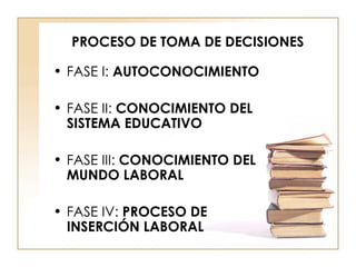 PROCESO DE TOMA DE DECISIONES FASE I:  AUTOCONOCIMIENTO FASE II:  CONOCIMIENTO DEL SISTEMA EDUCATIVO FASE III:  CONOCIMIENTO DEL MUNDO LABORAL FASE IV:  PROCESO DE INSERCIÓN LABORAL 