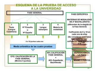 FASE GENERAL  1 Texto (Lengua Castellana) 2 Hª Filosofía o Hª España 3 Lengua extranjera 4 Materia de modalidad FASE ESPECÍFICA MATERIAS DE MODALIDAD DE 2º BACHILLERATO (diferentes de la elegida en la Fase General) Calificación de 0 a 10 en cada una de ellas (Se consideran superadas las materias con calificación igual o superior a 5) 0 a 10 puntos cada una CFG: CALIFICACIÓN DE LA FASE GENERAL (Mínimo 4 puntos) 40% CALIFICACIÓN FASE GENERAL + 60% Expediente Bachillerato SUPERACIÓN DE LA PAEG: MÍNIMO 5 PUNTOS ESQUEMA DE LA PRUEBA DE ACCESO A LA UNIVERSIDAD Media aritmética de las cuatro pruebas 