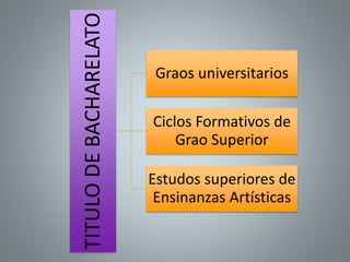 TITULODEBACHARELATO
Graos universitarios
Ciclos Formativos de
Grao Superior
Estudos superiores de
Ensinanzas Artísticas
 