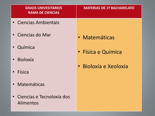 GRAOS UNIVESITARIOS
RAMA DE CIENCIAS
MATERIAS DE 1º BACHARELATO
• Ciencias Ambientais
• Ciencias do Mar
• Química
• Bioloxía
• Física
• Matemáticas
• Ciencias e Tecnoloxía dos
Alimentos
• Matemáticas
• Física e Química
• Bioloxía e Xeoloxía
 