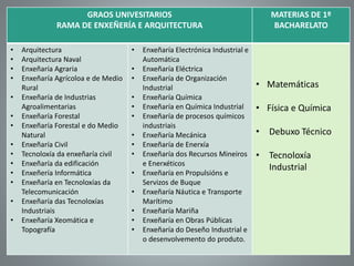 GRAOS UNIVESITARIOS
RAMA DE ENXEÑERÍA E ARQUITECTURA
MATERIAS DE 1º
BACHARELATO
• Arquitectura
• Arquitectura Naval
• Enxeñaría Agraria
• Enxeñaría Agrícoloa e de Medio
Rural
• Enxeñaría de Industrias
Agroalimentarias
• Enxeñaría Forestal
• Enxeñaría Forestal e do Medio
Natural
• Enxeñaría Civil
• Tecnoloxía da enxeñaría civil
• Enxeñaría da edificación
• Enxeñería Informática
• Enxeñaría en Tecnoloxías da
Telecomunicación
• Enxeñaría das Tecnoloxías
Industriais
• Enxeñaría Xeomática e
Topografía
• Enxeñaría Electrónica Industrial e
Automática
• Enxeñaría Eléctrica
• Enxeñaría de Organización
Industrial
• Enxeñaría Química
• Enxeñaría en Química Industrial
• Enxeñaría de procesos químicos
industriais
• Enxeñaría Mecánica
• Enxeñaría de Enerxía
• Enxeñaría dos Recursos Mineiros
e Enerxéticos
• Enxeñaría en Propulsións e
Servizos de Buque
• Enxeñaría Náutica e Transporte
Marítimo
• Enxeñaría Mariña
• Enxeñaría en Obras Públicas
• Enxeñaría do Deseño Industrial e
o desenvolvemento do produto.
• Matemáticas
• Física e Química
• Debuxo Técnico
• Tecnoloxía
Industrial
 