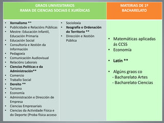 GRAOS UNIVESITARIOS
RAMA DE CIENCIAS SOCIAIS E XURÍDICAS
MATERIAS DE 1º
BACHARELATO
• Xornalismo **
• Publicidade e Relacións Públicas
• Mestre: Educación Infantil,
Educación Primaria
• Educación Social
• Consultoría e Xestión da
Información
• Pedagoxía
• Comunicación Audiovisual
• Relacións Laborais
• Ciencias Políticas e da
Administración**
• Comercio
• Traballo Social
• Dereito **
• Turismo
• Economía
• Administración e Dirección de
Empresa
• Ciencias Empresariais
• Ciencias da Actividade Física e
do Deporte (Proba física acceso
• Socioloxía
• Xeografía e Ordenación
do Territorio **
• Dirección e Xestión
Pública • Matemáticas aplicadas
ás CCSS
• Economía
• Latín **
• Algúns graos co
- Bacharelato Artes
- Bacharelato Ciencias
 