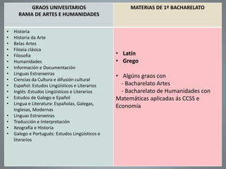 GRAOS UNIVESITARIOS
RAMA DE ARTES E HUMANIDADES
MATERIAS DE 1º BACHARELATO
• Historia
• Historia da Arte
• Belas Artes
• Filoxía clásica
• Filosofía
• Humanidades
• Información e Documentación
• Linguas Estranxeiras
• Ciencias da Cultura e difusión cultural
• Español: Estudos Lingüísticos e Literarios
• Inglés :Estudos Lingüísticos e Literarios
• Estudos de Galego e Epañol
• Lingua e Literatura: Españolas, Galegas,
Inglesas, Modernas
• Linguas Estranxeiras
• Traducción e Interpretación
• Xeografía e Historia
• Galego e Portugués: Estudos Lingüísticos e
literarios
• Latín
• Grego
• Algúns graos con
- Bacharelato Artes
- Bacharelato de Humanidades con
Matemáticas aplicadas ás CCSS e
Economía
 