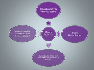 O Titulo de
Baacharelato
dá acceso
Ciclos Formativos
de Grao Superior
Graos
Universitarios
Outros Estudos: Piloto Civil,
Estudos Militares, Hostelería en
Santiago..
Estudoos Superiores
de Ensinanzas de
Réximen Especial
 