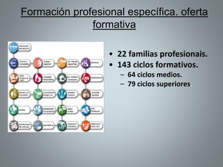 Formación profesional específica. oferta
formativa
• 22 familias profesionais.
• 143 ciclos formativos.
– 64 ciclos medios.
– 79 ciclos superiores.
 