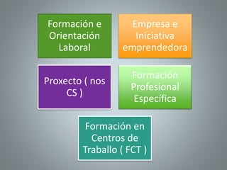 Formación e
Orientación
Laboral
Empresa e
Iniciativa
emprendedora
Proxecto ( nos
CS )
Formación
Profesional
Específica
Formación en
Centros de
Traballo ( FCT )
 