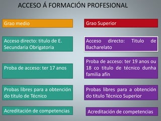 Grao medio
Acceso directo: titulo de E.
Secundaria Obrigatoria
Grao Superior
Acceso directo: Titulo de
Bacharelato
Proba de acceso: ter 17 anos
Proba de acceso: ter 19 anos ou
18 co titulo de técnico dunha
familia afín
Probas libres para a obtención
do titulo de Técnico
Probas libres para a obtención
do titulo Técnico Superior
Acreditación de competencias Acreditación de competencias
ACCESO Á FORMACIÓN PROFESIONAL
 