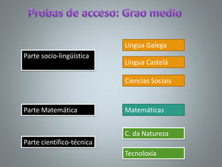Parte socio-lingüística
Lingua Galega
Lingua Castelá
Ciencias Sociais
Parte Matemática Matemáticas
Parte científico-técnica
C. da Natureza
Tecnoloxía
 