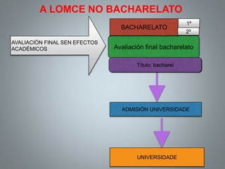 Avaliación final bacharelato
Título: bacharel
ADMISIÓN UNIVERSIDADE
UNIVERSIDADE
BACHARELATO
1º
2º
AVALIACIÓN FINAL SEN EFECTOS
ACADÉMICOS
A LOMCE NO BACHARELATO
 