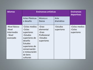 Idiomas Ensinanzas artísticas Ensinanzas
deportivas
Artes Plásticas
e deseño
Música e
Danza
Arte
dramática
-Nivel Básico
-Nivel
Intermedio
- Nivel
avanzado
-Ciclos medios
-Ciclos
superiores
-Estudos
superiores de
deseño
Estudos
superiores de
conservación
e restauración
de bens
culturais
-Grao
elemental
-Grao
Profesional
-Estudos
superiores
-Estudos
superiores
-Ciclos medios
-Ciclos
superiores
 